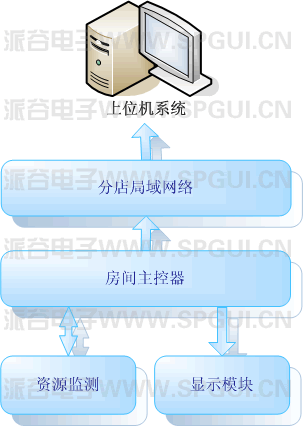 酒店管理計費系統(tǒng)
