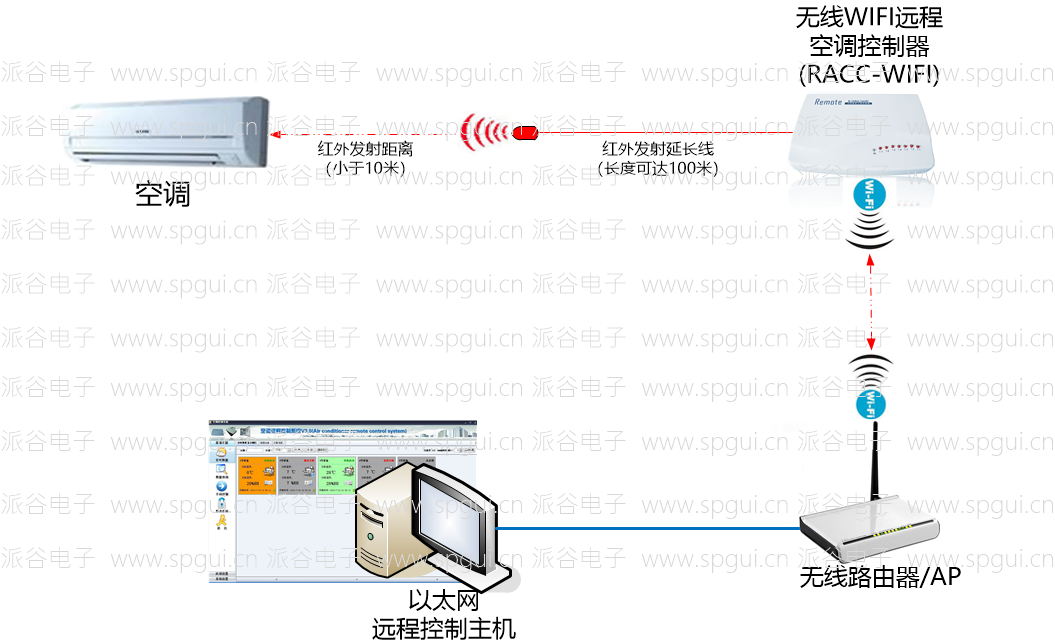WIFI遠程空調(diào)控制器（RACC-WIFI）