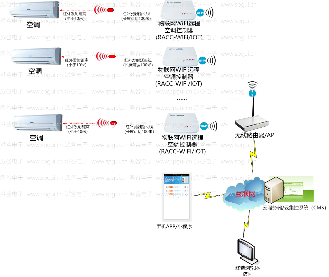 WIFI遠程空調(diào)控制器（RACC-WIFI）