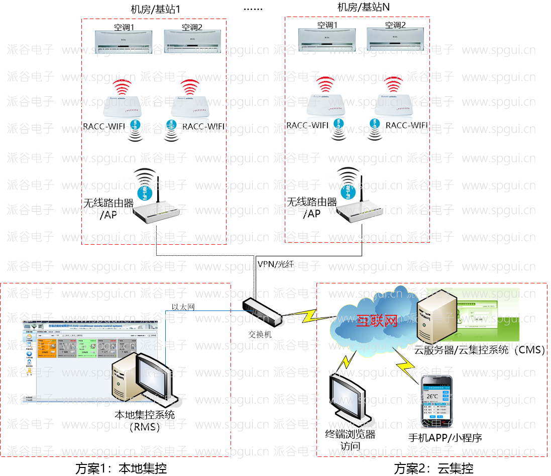 WIFI遠程空調(diào)控制器（RACC-WIFI）