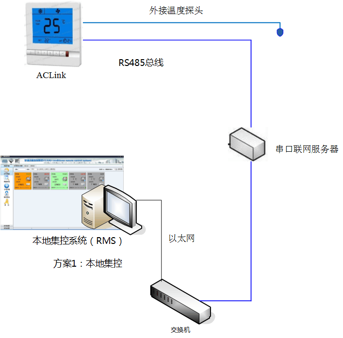 水系統(tǒng)中央空調(diào)智能節(jié)能遠(yuǎn)程控制（AClink）