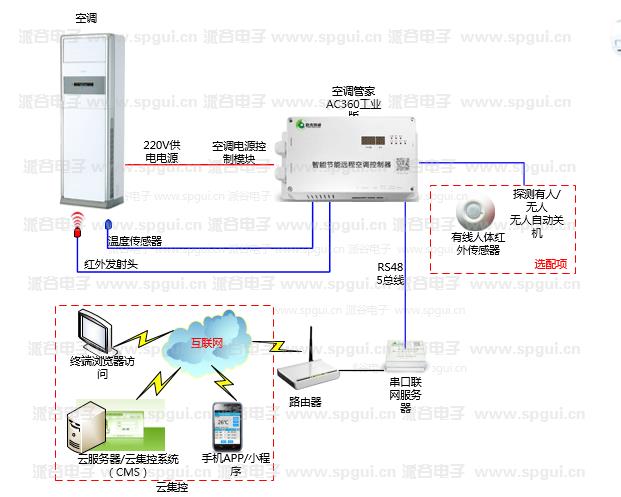 智能節(jié)能遠程空調(diào)控制器（AC360-380v）